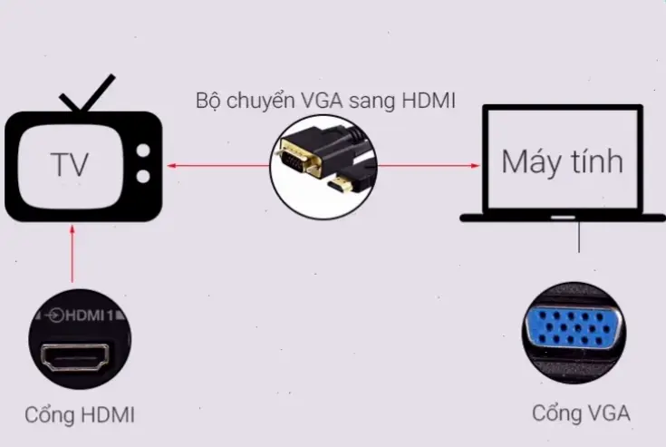 Các bước kết nối HDMI