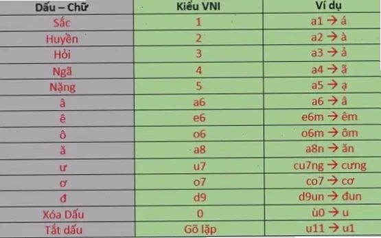 Cách gõ dấu cơ bản và chính xác nhất