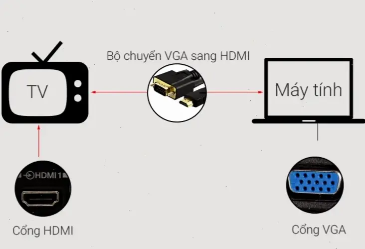 Cài Đặt Và Xử Lý Vấn Đề Phổ Biến