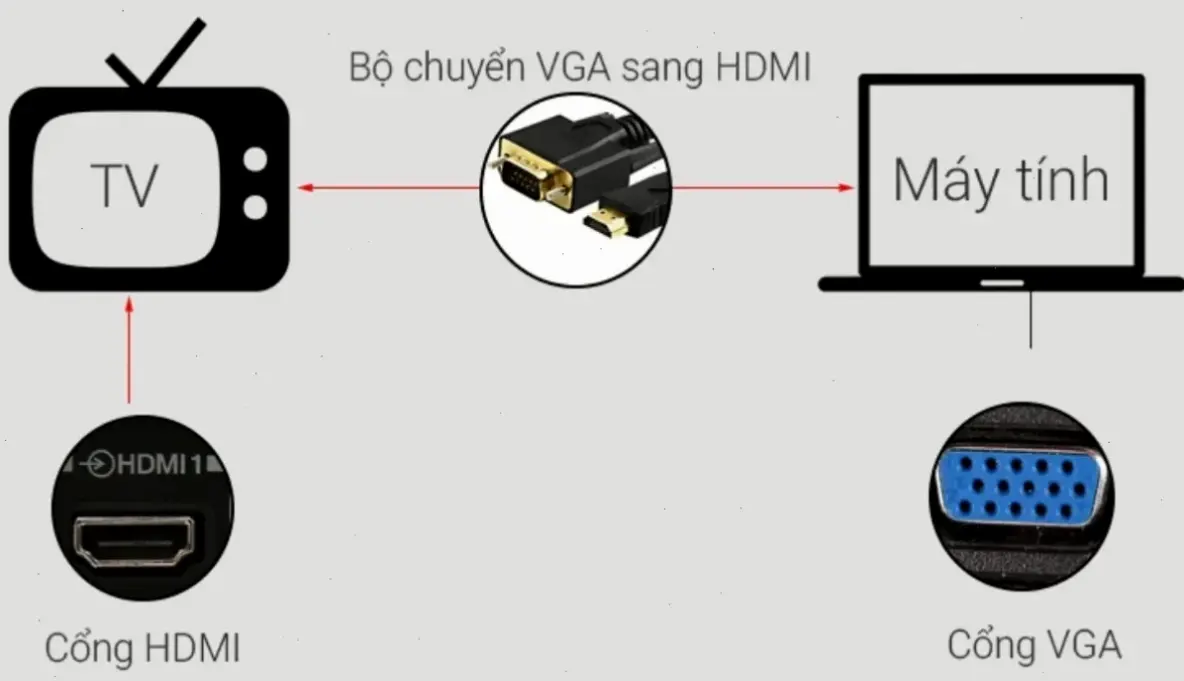 Giải Pháp Công Nghệ Hiệu Quả Để Kết Nối Máy Tính Với Tivi