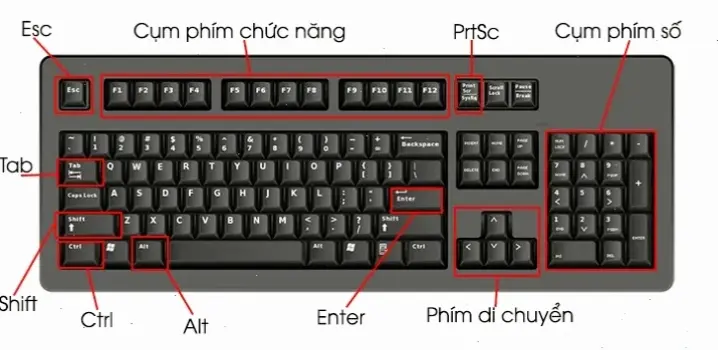 Hiểu Cơ Bản Về Bàn Phím Laptop Và Các Phím Chính